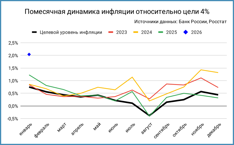 Целевая траектория инфляции. Январь 2026 – оценка.