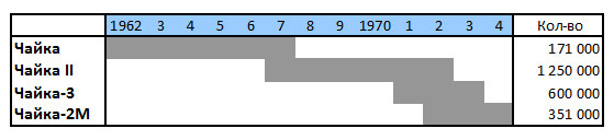 Выпуск моделей по годам и их количество.