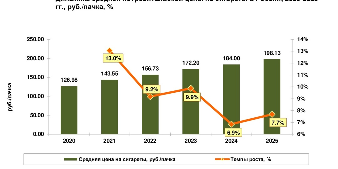 Сколько стоит пачка сигарет в России?