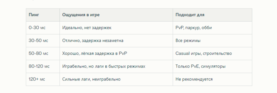 Нормы пинга для Роблокса