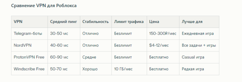 Сравнение VPN для Роблокса