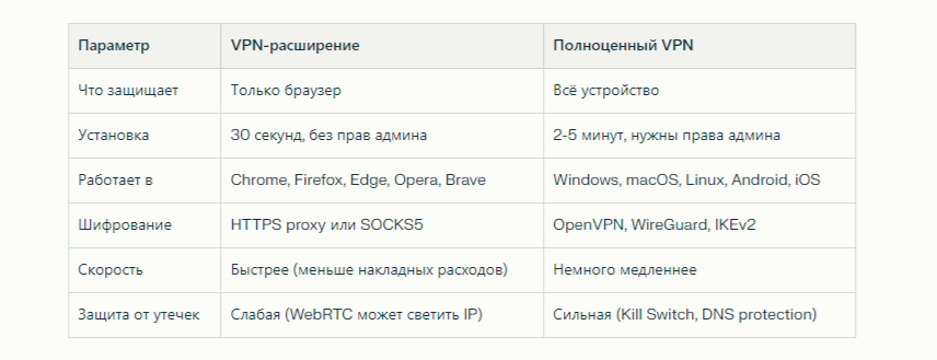 Как работает VPN-расширение