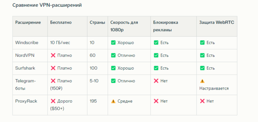 Сравнение VPN-расширений
