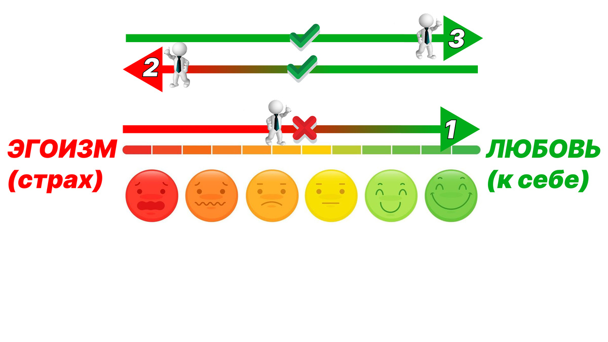 Путь из состояния эгоизма, к принятию себя.