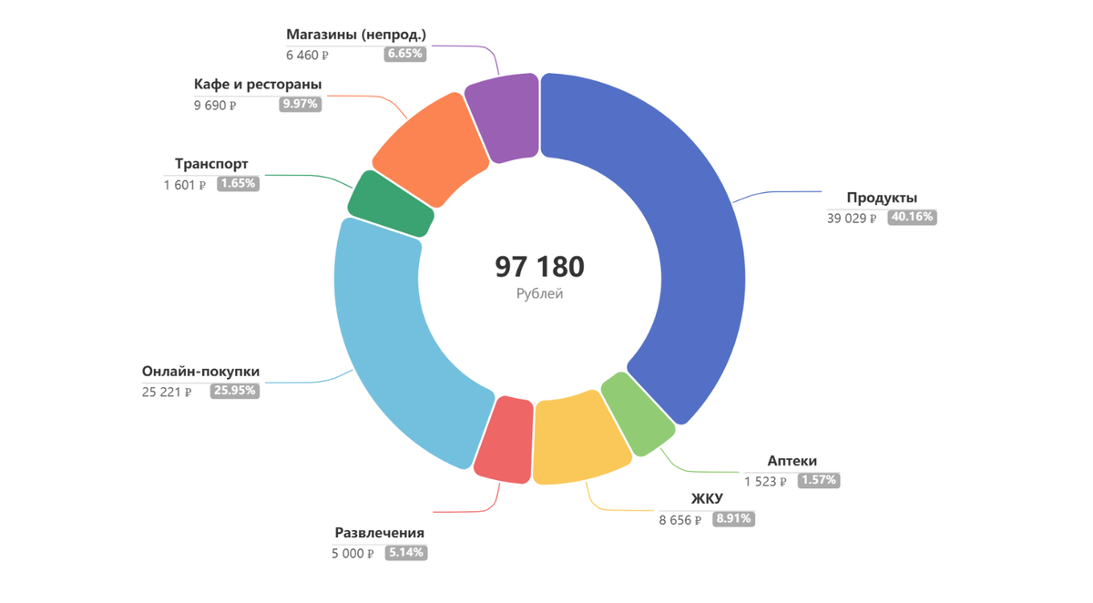 Структура расходов