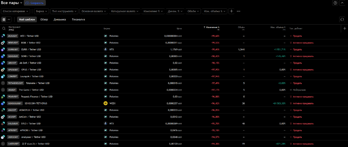 Статистика с TradingView. ТОП альткоинов по падению за последний месяц.