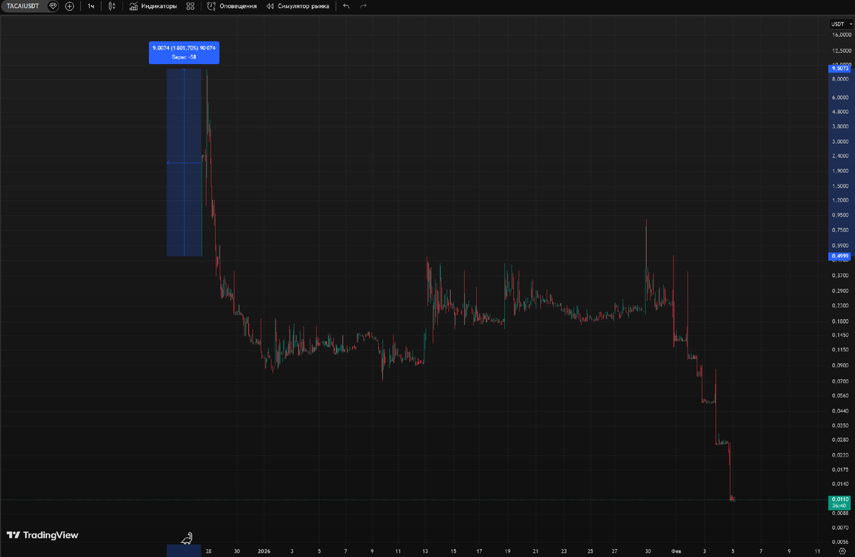 График цены монеты TACAI/USDT. Меньше, чем за месяц, монета потеряла 93% своей стоимости.