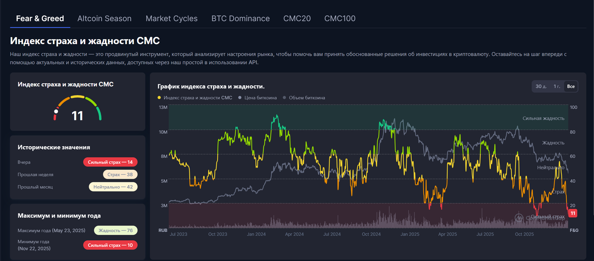 Индекс страха и жадности CoinMarketCap.