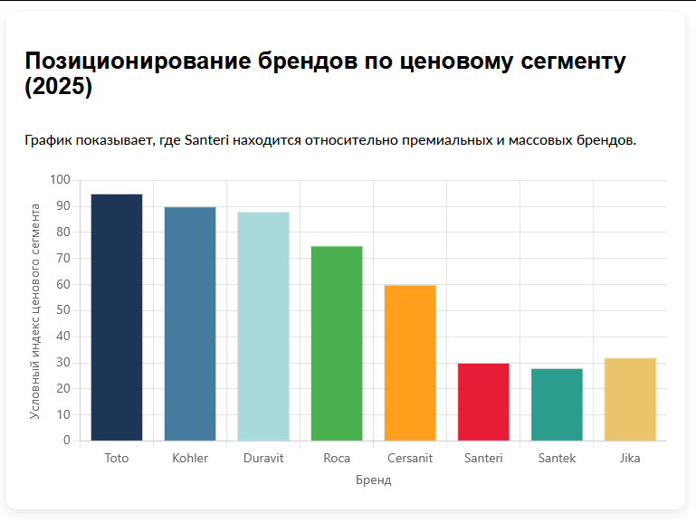 Позиционирование брендов по ценовому сегменту (2025)