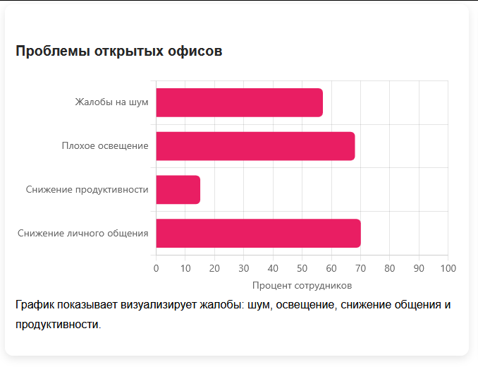 Проблемы открытых офисов
