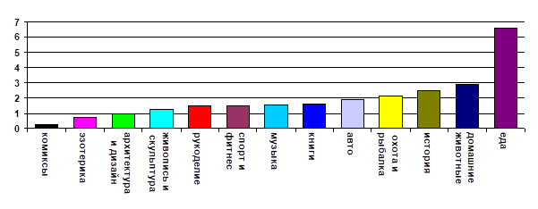 Доля в рекомендательной ленте,%