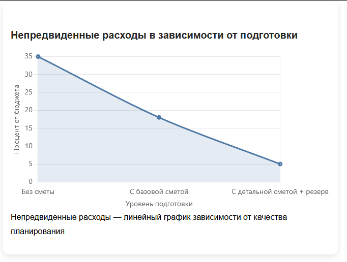 Непредвиденные расходы — линейный график зависимости от качества планирования