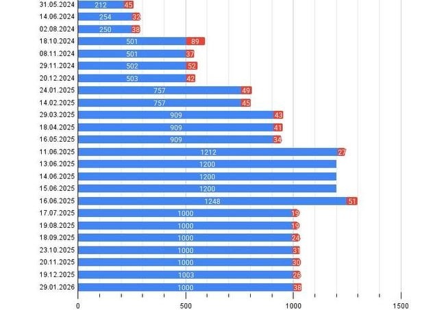    Обмен телами погибших между Россией и Украиной. Синий цвет - украинцы, красный - россияне.