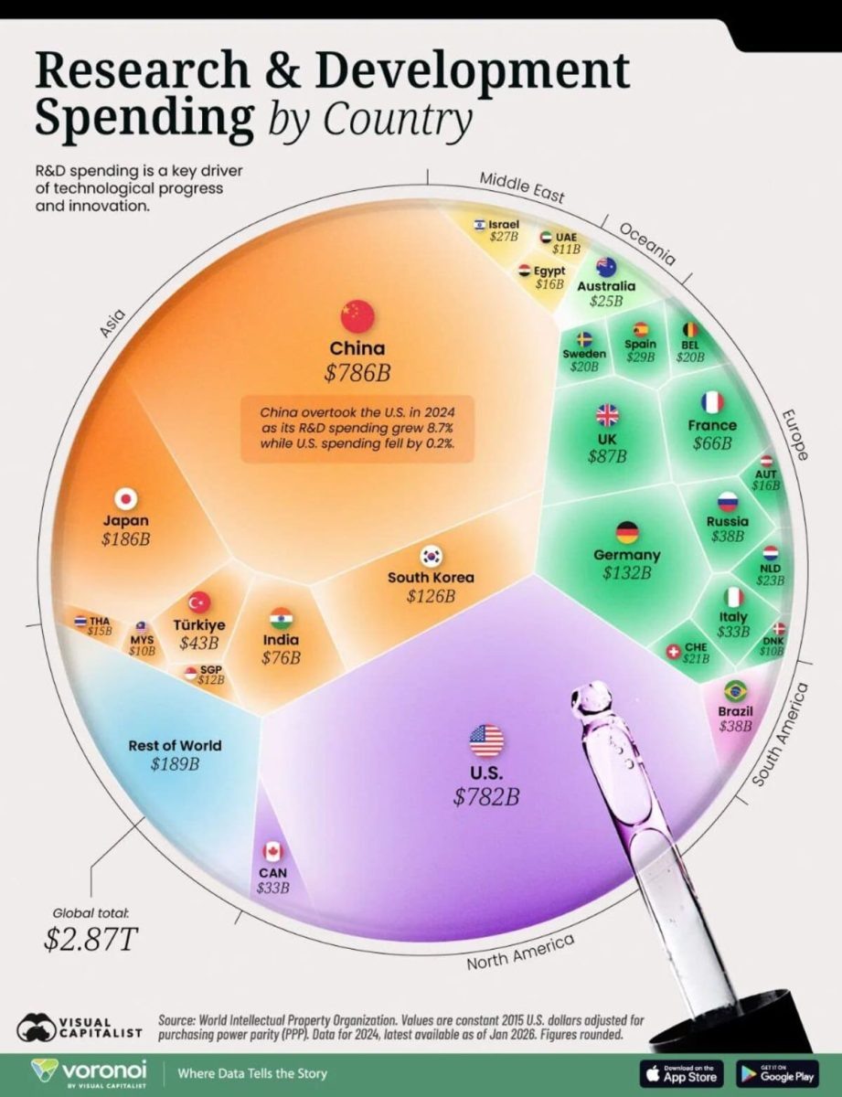    Рейтинг стран с наибольшими расходами на исследования и разработки / © Visual Capitalist