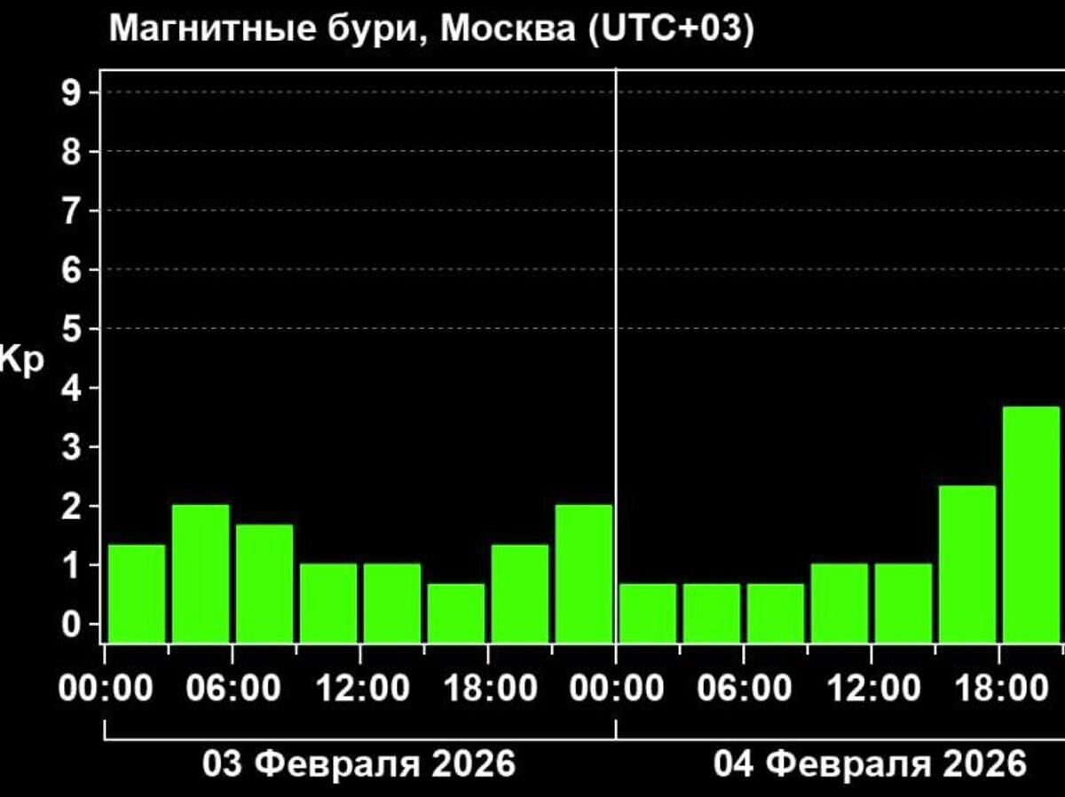    Магнитные бури 3-5 февраля 2026 года | © Фото : Лаборатория солнечной астрономии (XRAS)