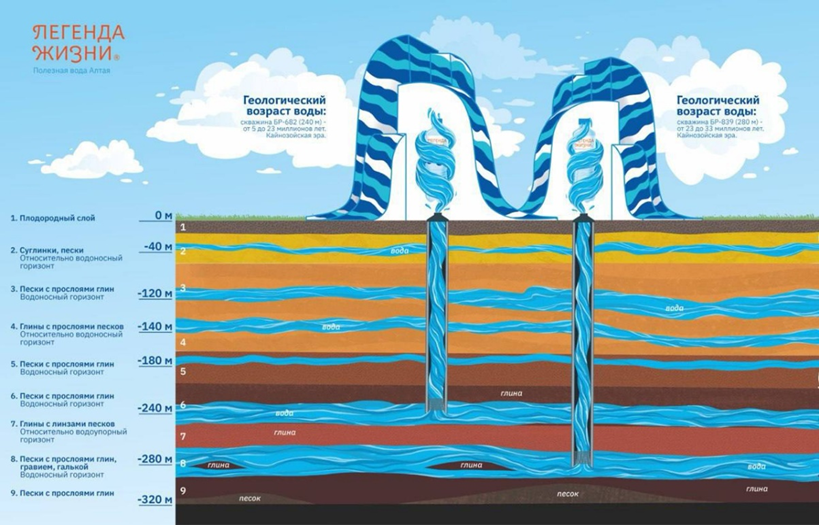 Схема источников добычи артезианской воды "Легенда жизни"