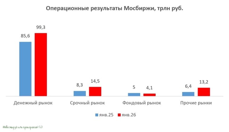 Операционные результаты Мосбиржи