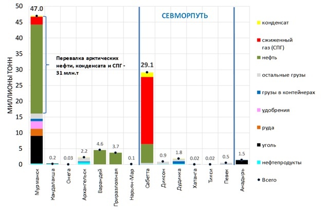 Рис. 1. Грузооборот морских портов арктического сегмента ТТК
(АТТК, Арктический бассейн) в 2025 году