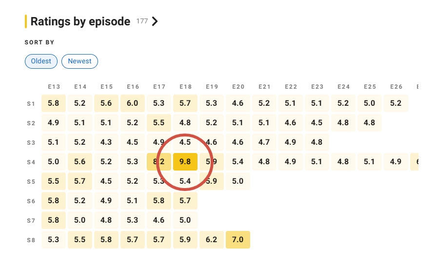 У всех серий рейтинг около 5 и одна серия с рейтингом 9.8