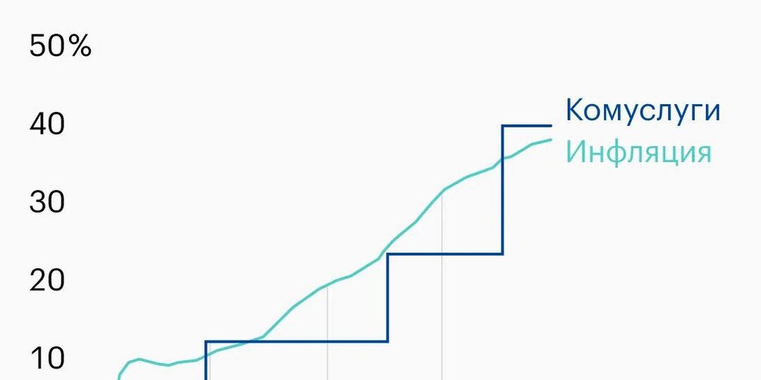 — Почему газ подорожал