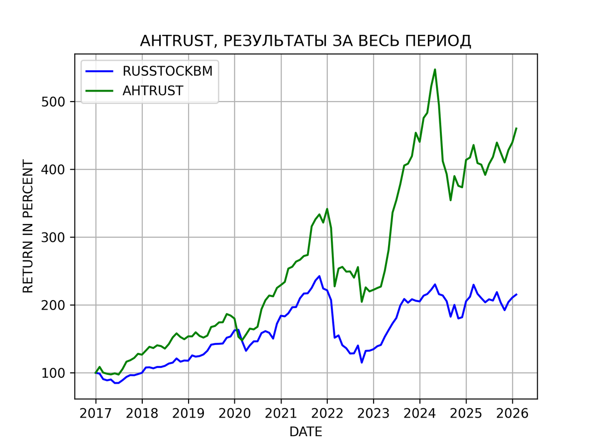 Результаты стратегии AНTRUST (АЛЬФА СКАКУНЫ) c 2017 года