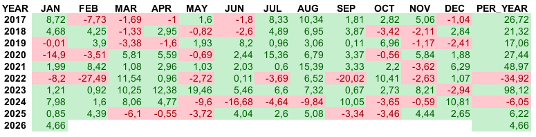 Помесячная и годовая доходность стратегии AНTRUST c 2017 года