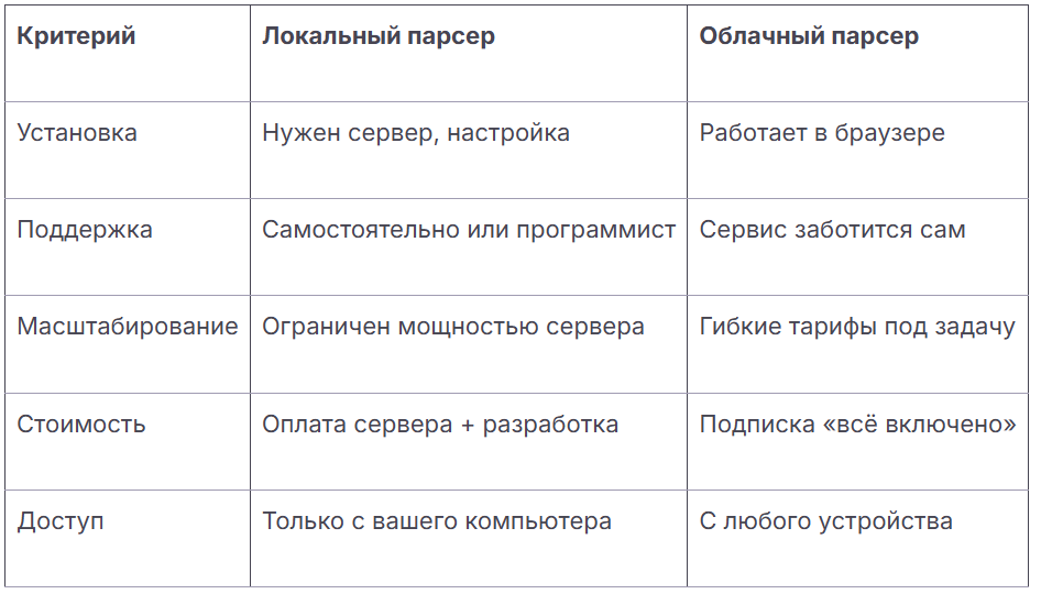 преимущества облачных парсеров
