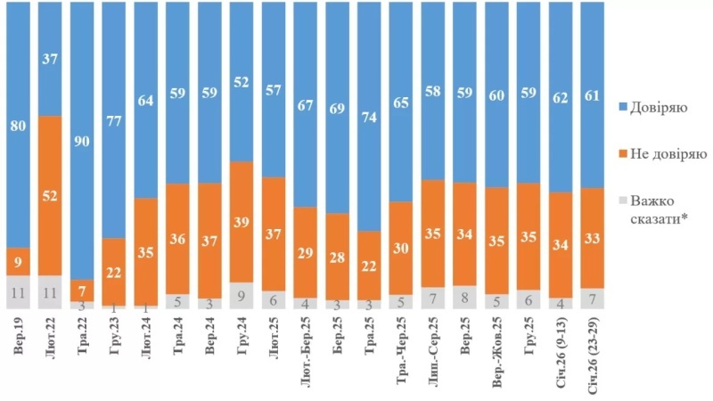    «Откуда эти цифры?»: украинцы поставили под сомнение опрос КМИС о 61% доверия Зеленскому