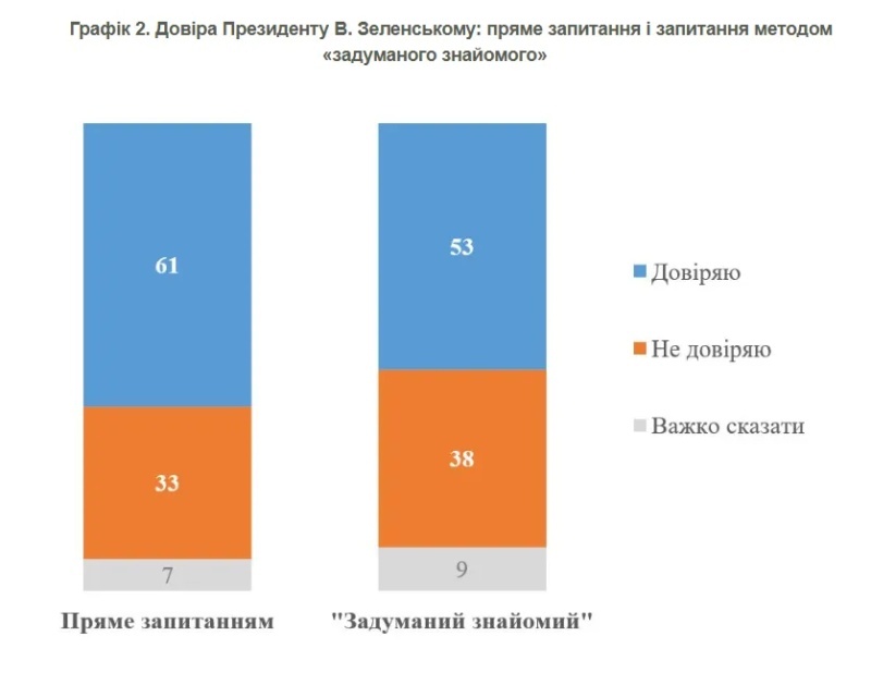    «Откуда эти цифры?»: украинцы поставили под сомнение опрос КМИС о 61% доверия Зеленскому