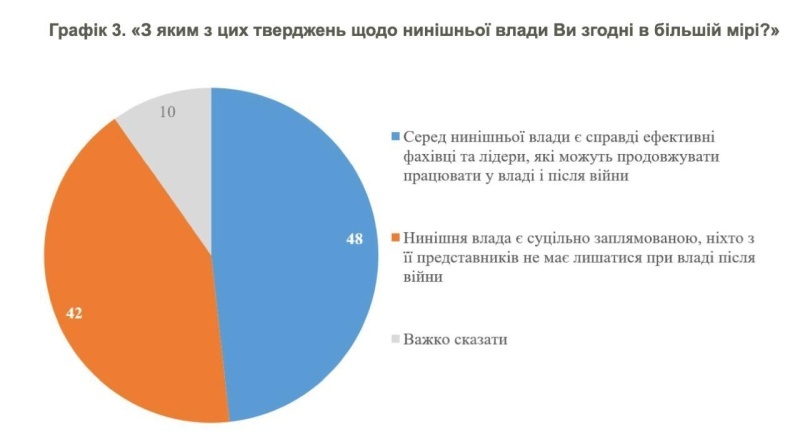    «Откуда эти цифры?»: украинцы поставили под сомнение опрос КМИС о 61% доверия Зеленскому