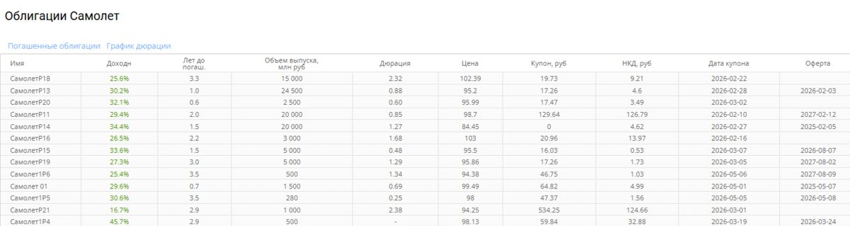 Выпуски облигаций Самолёт. Источник: smart-lab