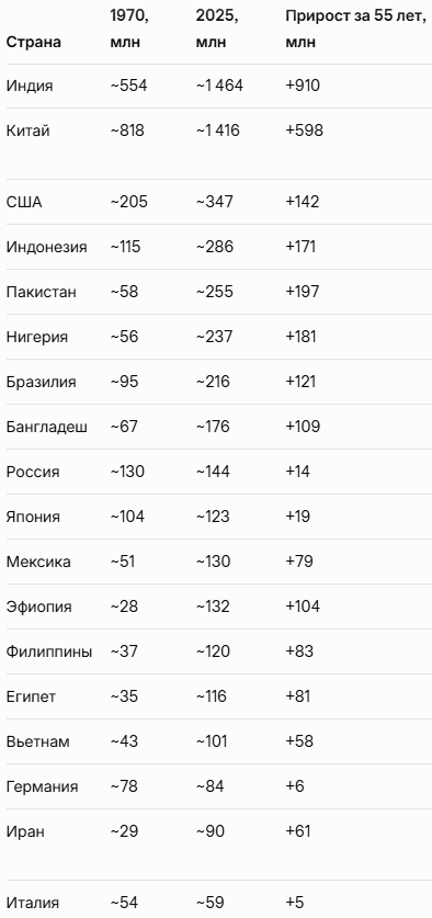 Сегодня мы знаем, что кривая роста уже давно сломалась — после 1970-х темпы замедлились. 