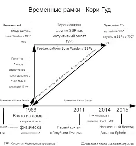 Временная шкала — Кори Гуд, Секретная Космическая Программа