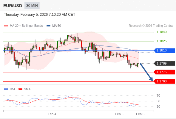 EUR/USD в течение дня: Целевая точка в 1,1775.  Наша точка разворота находится на уровне 1,1810. Наше предпочтение:Продавать ниже 1,1810 с целевыми точками 1,1775 и 1,1760. Альтернативный сценарий:Прорыв вверх уровня 1,1810 откроет путь к 1,1825 и 1,1840. Анализ:Прорыв вниз 1,1775 повлечёт дальнейшее понижение до 1,1760.    Торговля CFD несёт в себе высокие риски