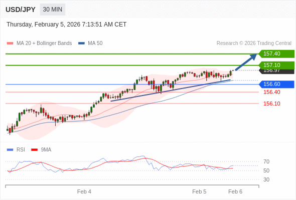 USD/JPY в течение дня: 157,10 - ожидаемая цель.  Наша точка разворота находится на уровне 156,60. Наше предпочтение:Покупать выше 156,60 с целевыми точками 157,10 и 157,40. Альтернативный сценарий:Прорыв вниз уровня 156,60 откроет путь к 156,40 и 156,10. Анализ:RSI указывает на новое движение вверх. 