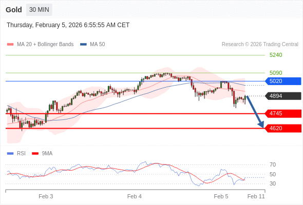 Золото в течение дня: В настоящий момент на рынке краткосрочная консолидация.  Наша точка разворота находится на уровне 5020. Наше предпочтение:Продавать ниже 5020 с целевыми точками 4745 и 4620. Альтернативный сценарий:Прорыв вверх уровня 5020 откроет путь к 5090 и 5240. Анализ:RSI смешанный, но с медвежьей тенденцией. 