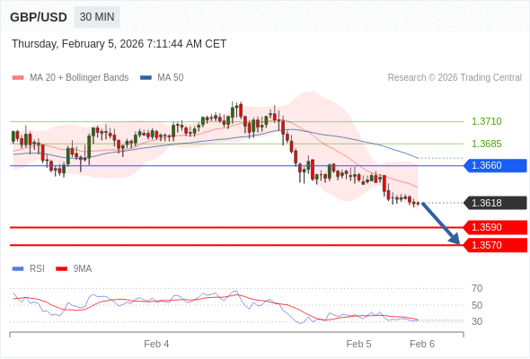GBP/USD в течение дня: По направлению к 1,3590.  Наша точка разворота находится на уровне 1,3660. Наше предпочтение:Продавать ниже 1,3660 с целевыми точками 1,3590 и 1,3570. Альтернативный сценарий:Прорыв вверх уровня 1,3660 откроет путь к 1,3685 и 1,3710. Анализ:RSI теряет свою бычью динамику. 