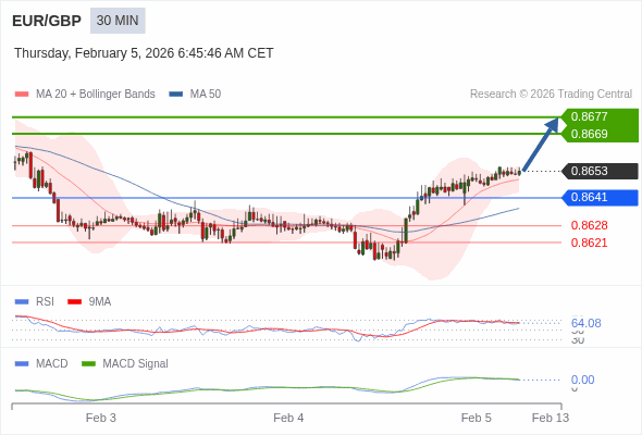 EUR/GBP Текущий : бычий настрой пока 0,8641 является поддержкой, наша целевая точка : Наша точка разворота находится на уровне :0,8641. Наше мнение :Бычий настрой пока 0,8641 является поддержкой, наша целевая точка : Альтернативный сценарий :При прорыве 0,8641,EUR/GBP может достигнуть 0,8628 и 0,8621. Комментарий:RSI находится выше нейтральной зоны 50. MACD ниже своей сигнальной линии и позитивен. Возможна коррекция. Кроме того, курс находится выше своих 20 и 50-дневных скользящих средних (соответственно находящихся на уровнях 0,8649 и 0,8636). 