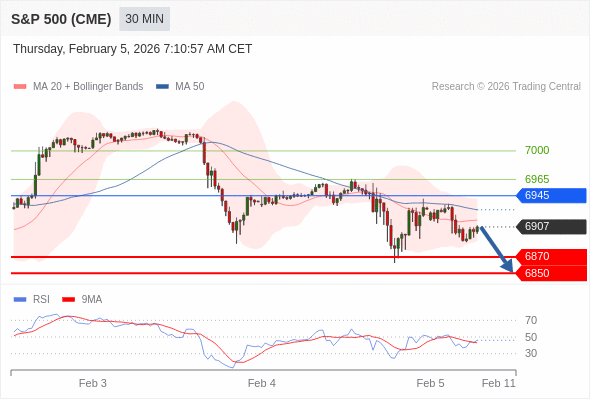 S&P 500 (CME) (H6) в течение дня: Ключевая линия сопротивления расположена на уровне 6945.  Наша точка разворота находится на уровне 6945. Наше предпочтение:Продавать ниже 6945 с целевыми точками 6870 и 6850. Альтернативный сценарий:Прорыв вверх уровня 6945 откроет путь к 6965 и 7000. Анализ:Пока актив не пробил вверх свой уровень сопротивления 6945, остаётся высокой вероятность падения ниже 6870.    Торговля CFD несёт в себе высокие риски