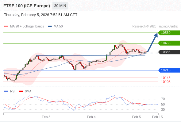 FTSE 100 (ICE Europe) (H6) в течение дня: бычий настрой при прорыве вверх 10215.  Наша точка разворота находится на уровне 10215. Наше предпочтение:Покупать выше 10215 с целевыми точками 10465 и 10560. Альтернативный сценарий:Прорыв вниз уровня 10215 откроет путь к 10145 и 10108. Анализ:Индикатор RSI находится около нейтральной зоны 50% 