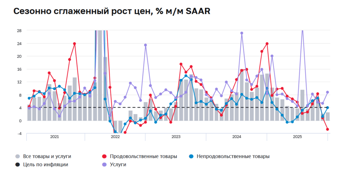 Сезонно сглаженный рост цен, % м/м SAAR