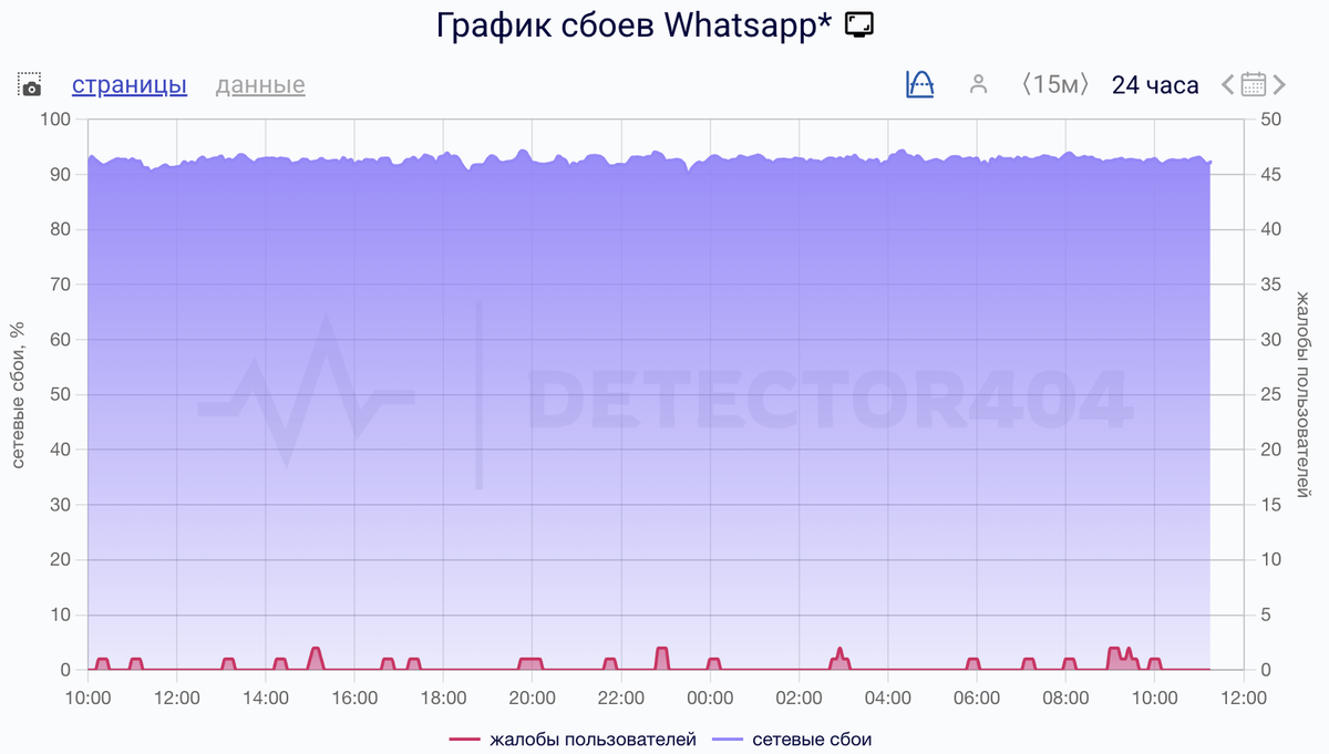    Сбои за сутки