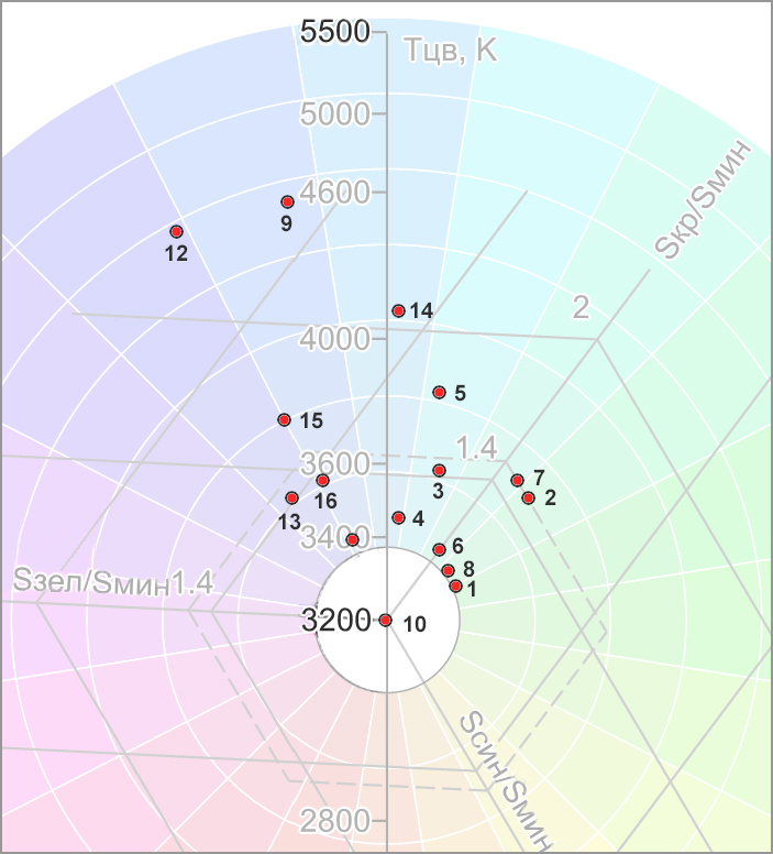 Точки "баланса белого" 16 разных осей кинопленки Кодак 5296, типа ЛН