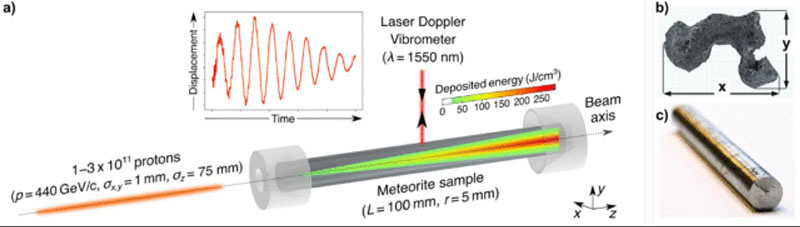    Выточенный из метеорита цилиндр и эксперименты с ним. Источник изображения: Nature 2025