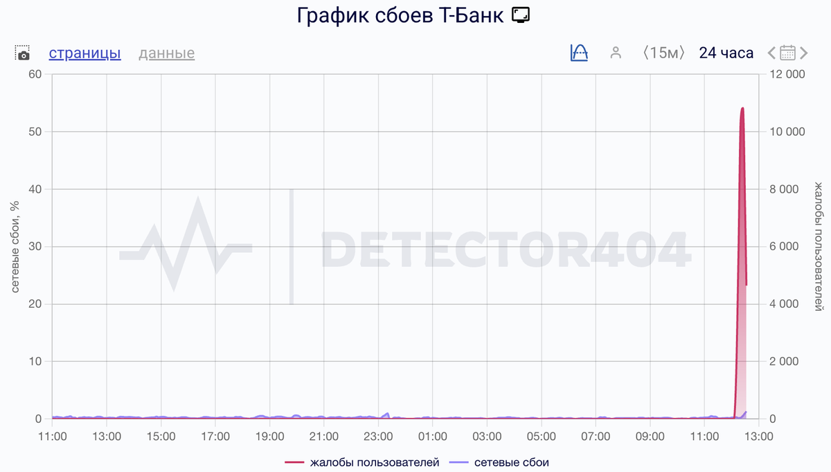    Сбои Т-Банка за сутки