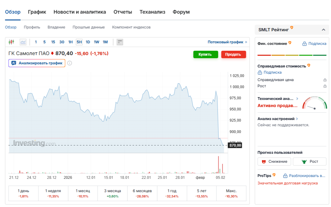 График акций ГК Самолет (5H)