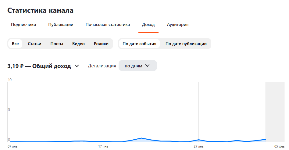 Заработок в Дзен за 3 недели