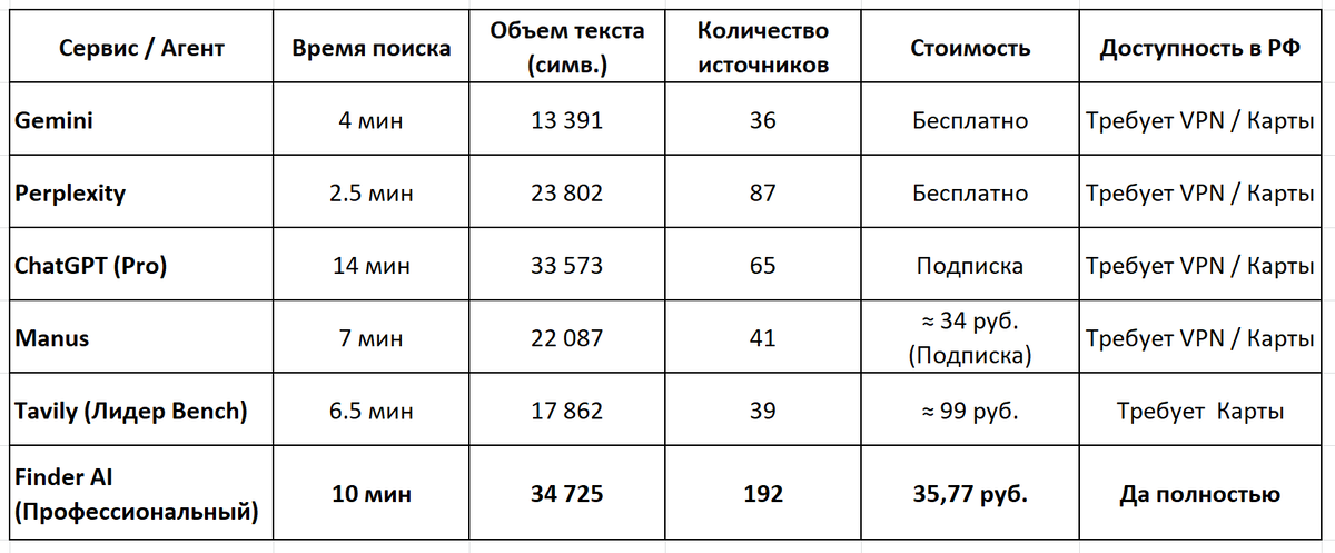 Сравнительная таблица ИИ-сервисов с нашим сервисом