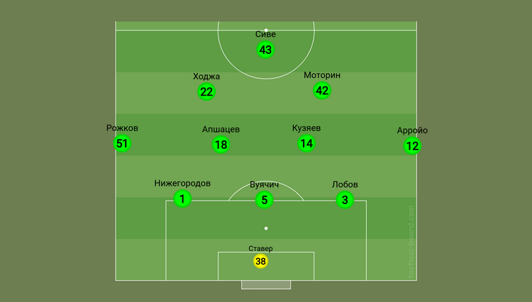 Схема «Рубина» на первый тайм Фото: «БИЗНЕС Online»