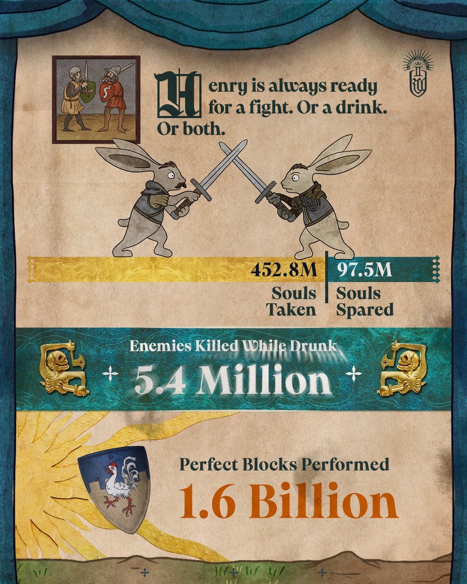    Весёлый год. Warhorse опубликовала статистику Kingdom Come: Deliverance II